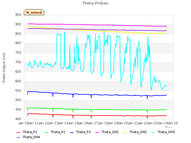 plot of Theta Probes