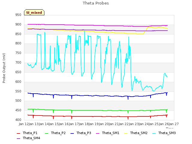 plot of Theta Probes