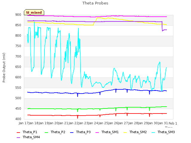 plot of Theta Probes