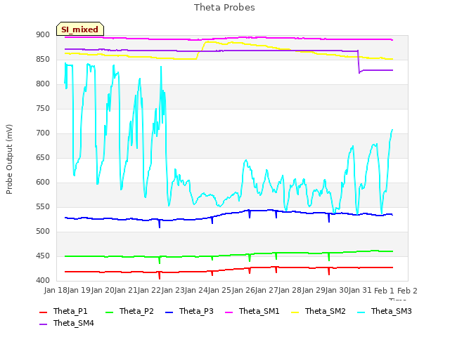 plot of Theta Probes