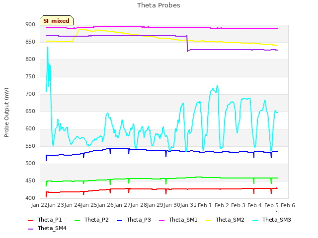 plot of Theta Probes