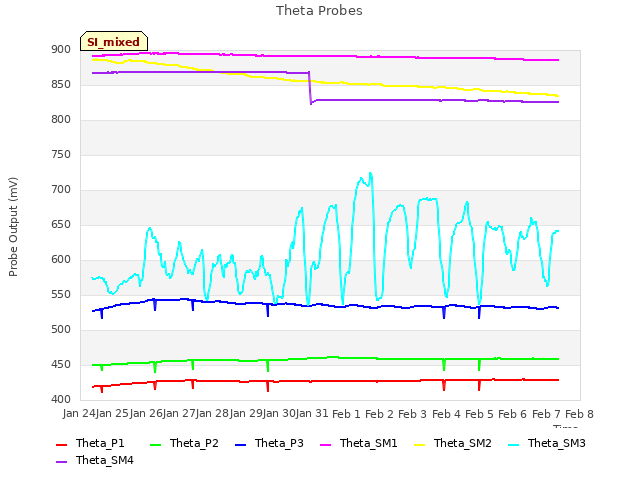 plot of Theta Probes