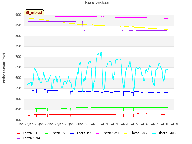 plot of Theta Probes