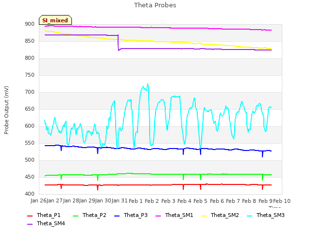 plot of Theta Probes