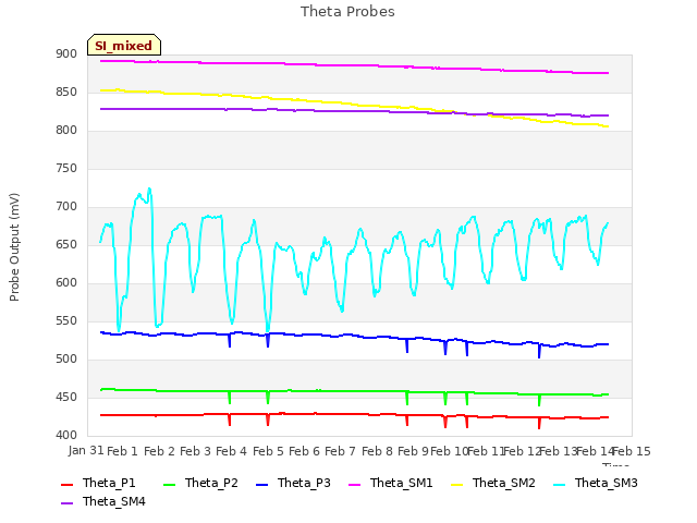 plot of Theta Probes