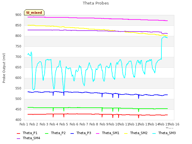 plot of Theta Probes