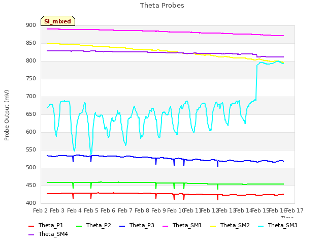 plot of Theta Probes