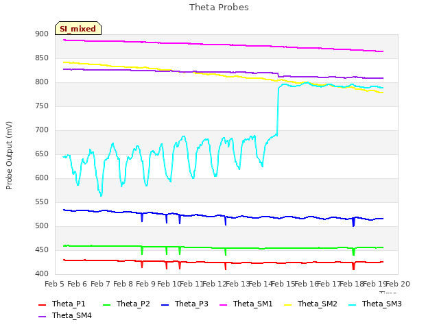 plot of Theta Probes