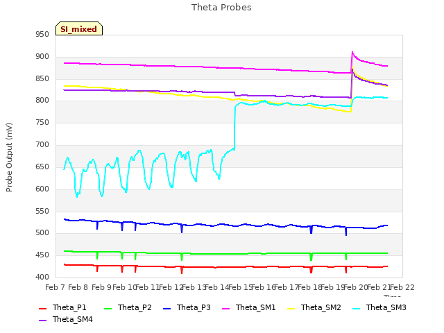 plot of Theta Probes