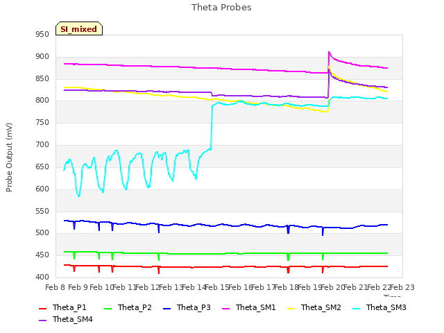 plot of Theta Probes