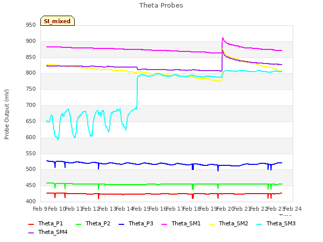 plot of Theta Probes