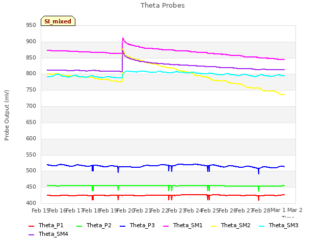 plot of Theta Probes