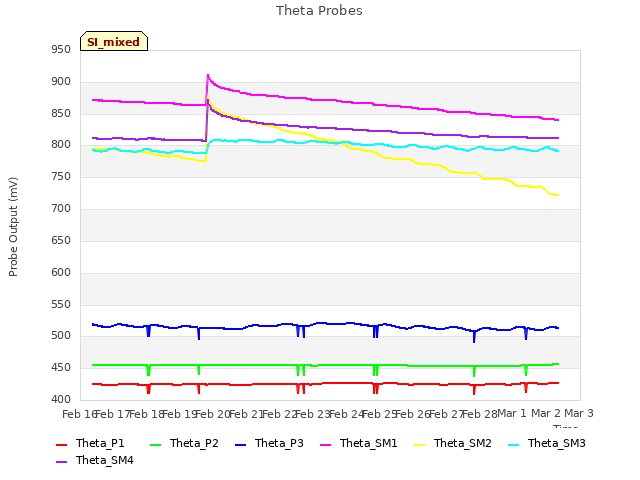 plot of Theta Probes