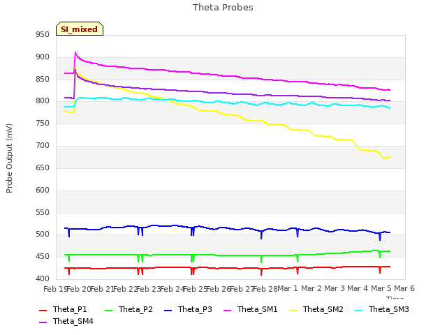 plot of Theta Probes