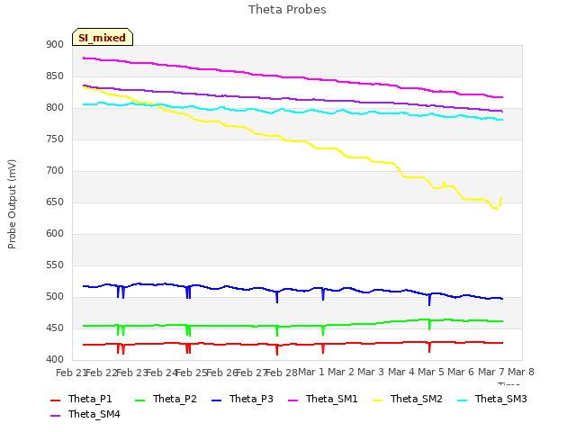 plot of Theta Probes