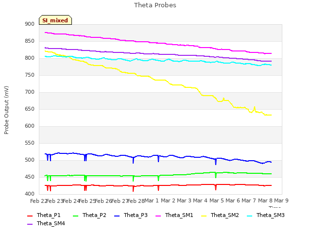 plot of Theta Probes