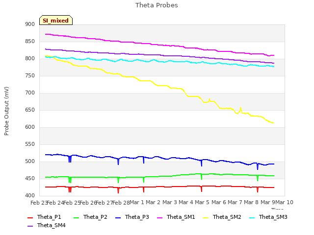 plot of Theta Probes