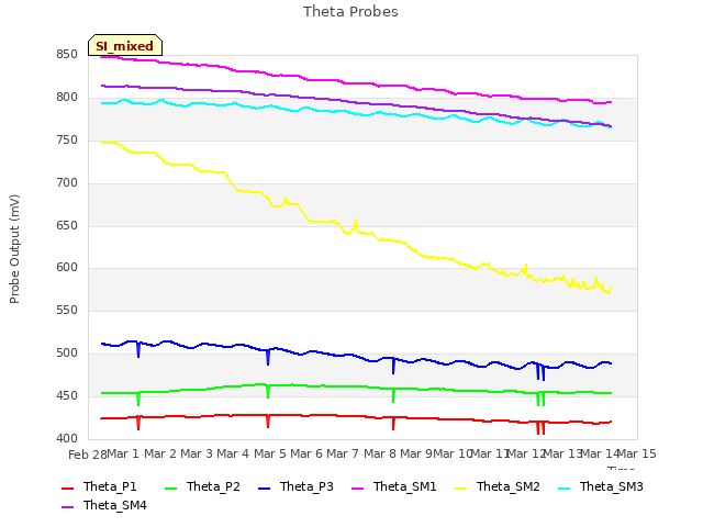 plot of Theta Probes