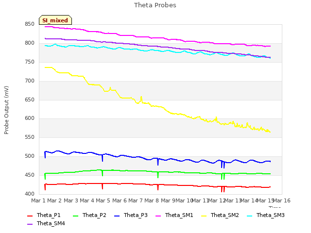 plot of Theta Probes