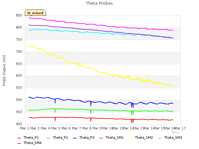 plot of Theta Probes