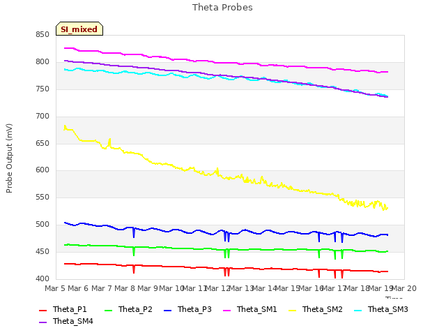 plot of Theta Probes