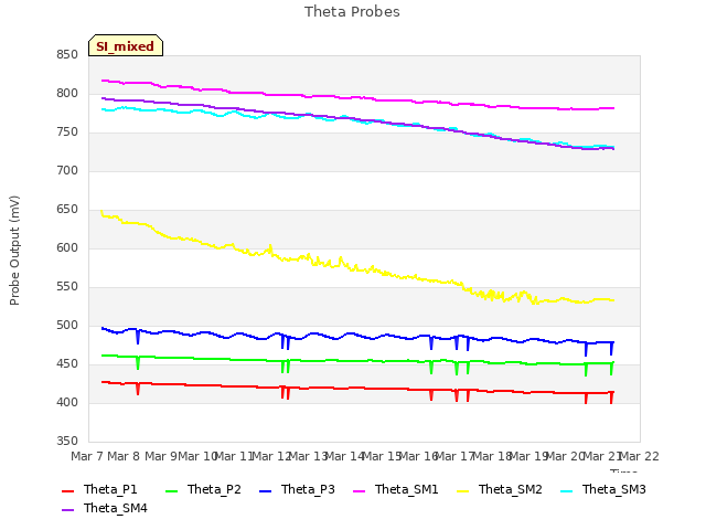 plot of Theta Probes