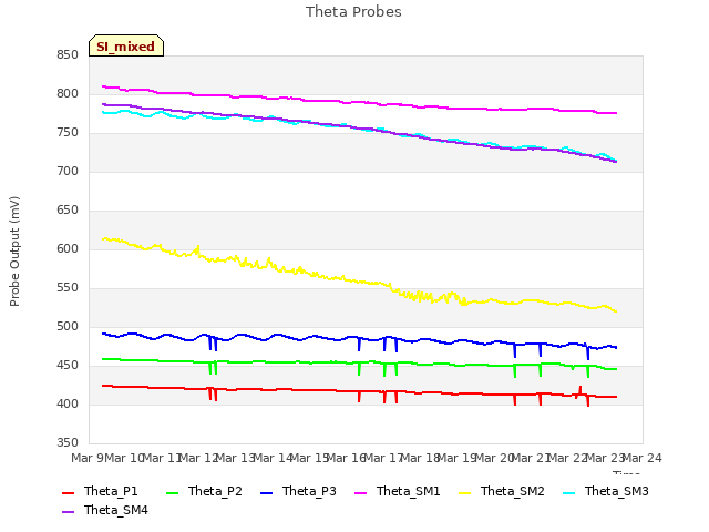 plot of Theta Probes