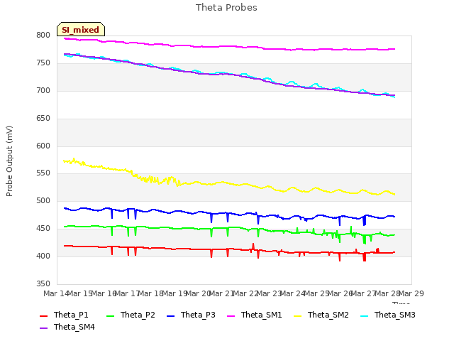 plot of Theta Probes