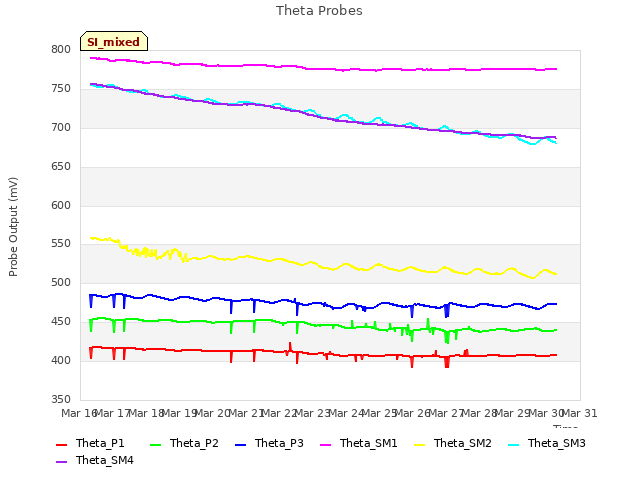 plot of Theta Probes