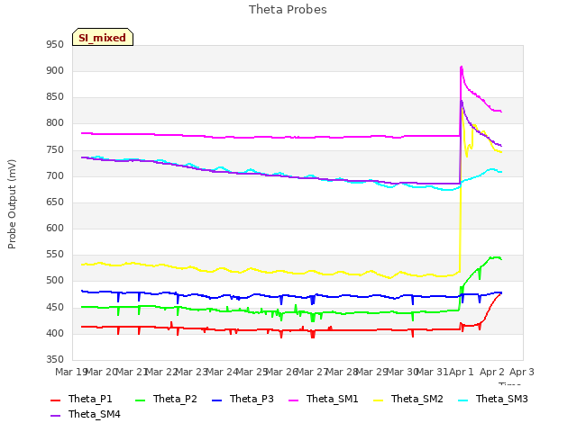 plot of Theta Probes