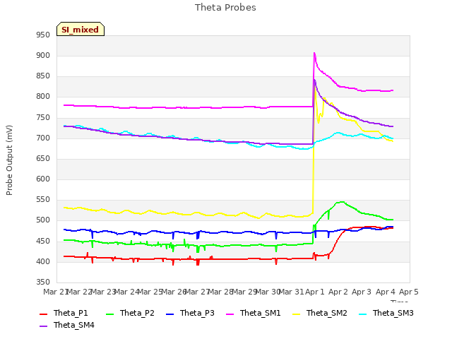 plot of Theta Probes