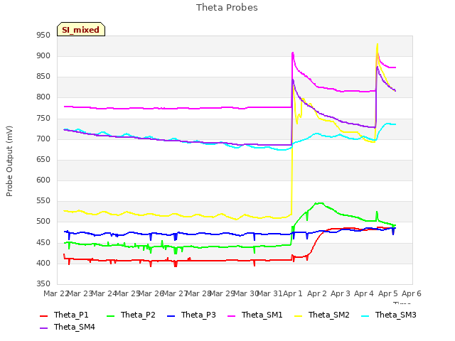 plot of Theta Probes