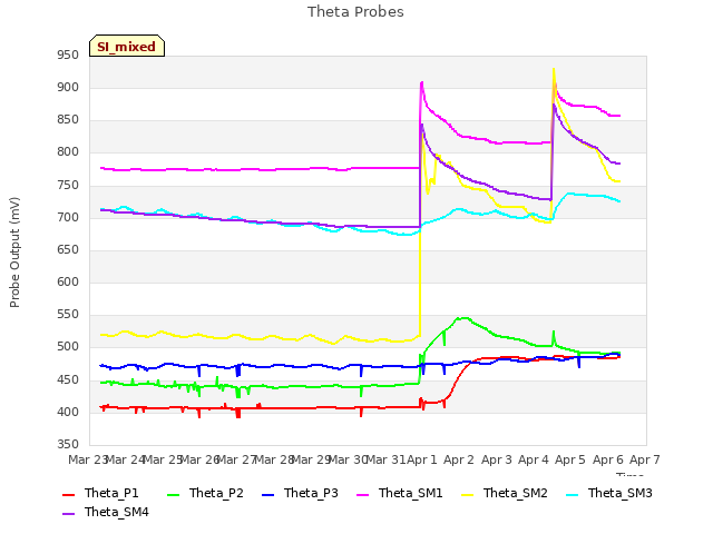 plot of Theta Probes