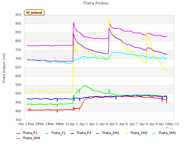 plot of Theta Probes