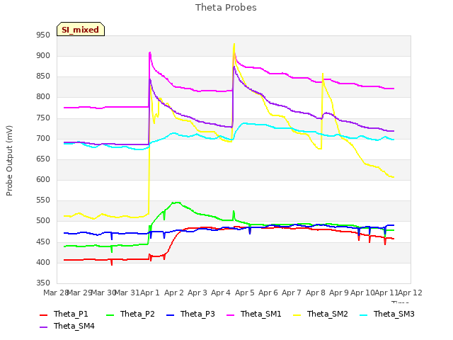 plot of Theta Probes