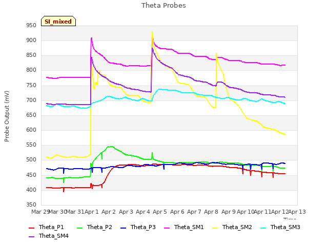 plot of Theta Probes