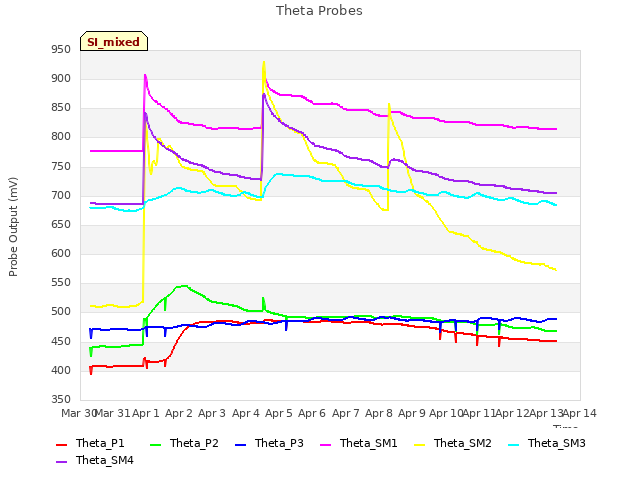 plot of Theta Probes