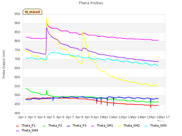 plot of Theta Probes