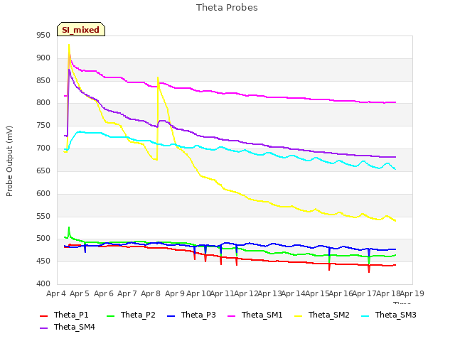 plot of Theta Probes