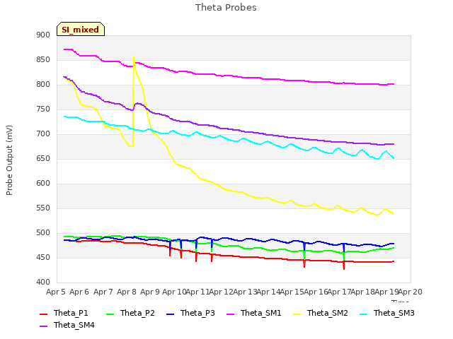 plot of Theta Probes