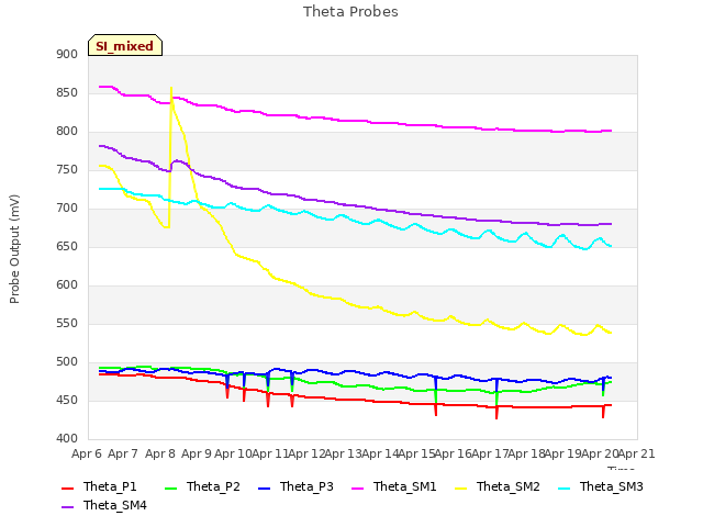 plot of Theta Probes