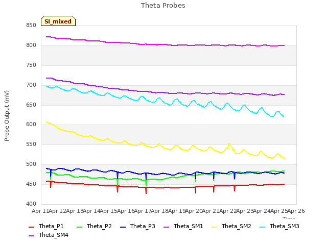 plot of Theta Probes