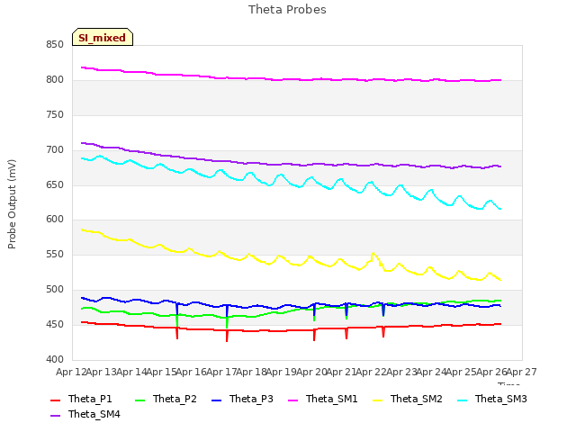 plot of Theta Probes