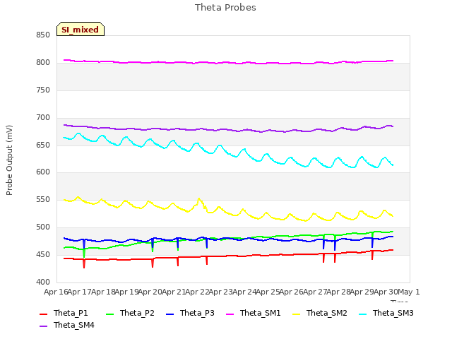 plot of Theta Probes