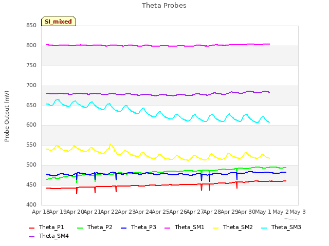 plot of Theta Probes