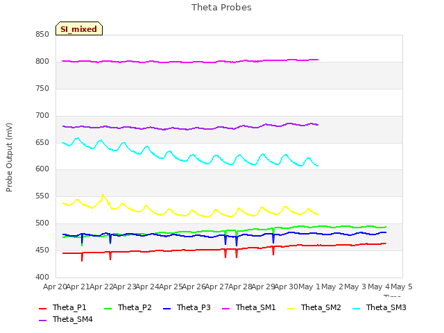 plot of Theta Probes