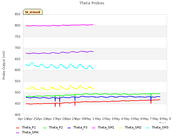 plot of Theta Probes