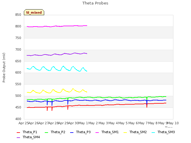 plot of Theta Probes