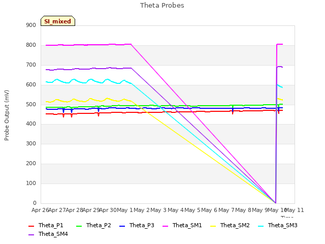 plot of Theta Probes