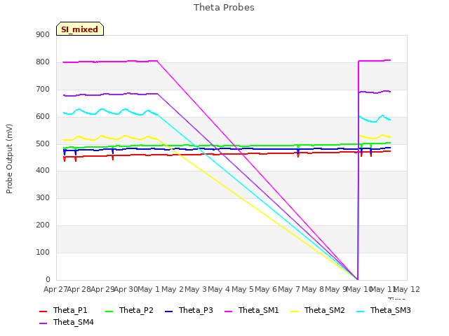 plot of Theta Probes